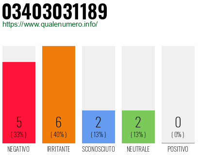 Numero di telefono 03403031189 Numero 03403031189