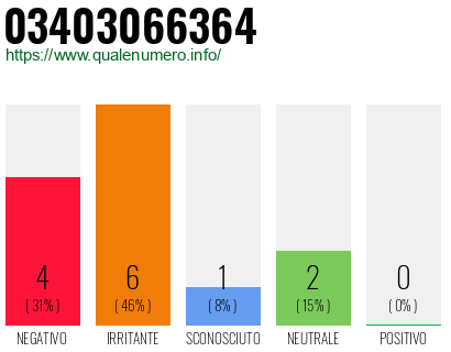 Numero di telefono 03403066364 Numero 03403066364