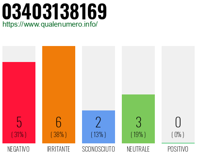 Numero di telefono 03403138169 Numero 03403138169