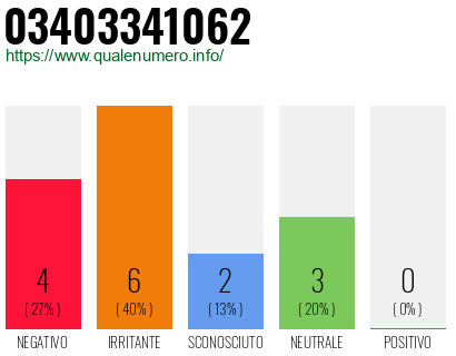 Numero di telefono 03403341062 Numero 03403341062