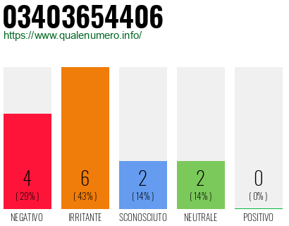 Numero di telefono 03403654406 Numero 03403654406