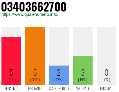 Numero di telefono 03403662700 Numero 03403662700