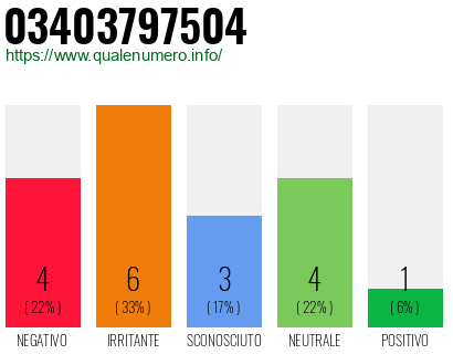 Numero di telefono 03403797504 Numero 03403797504
