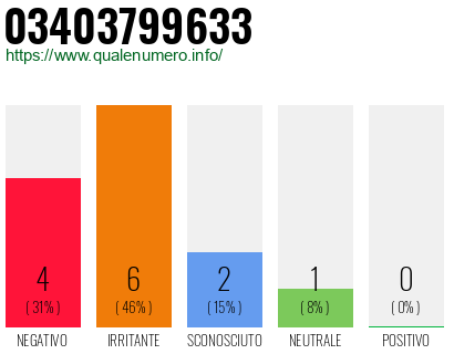 Numero di telefono 03403799633 Numero 03403799633