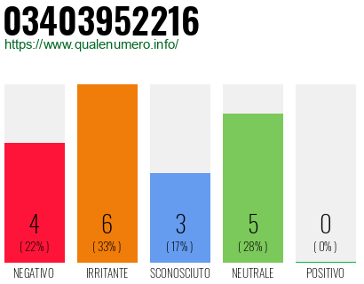 Numero di telefono 03403952216 Numero 03403952216