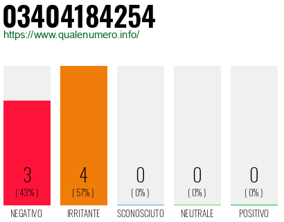 Numero di telefono 03404184254 Numero 03404184254