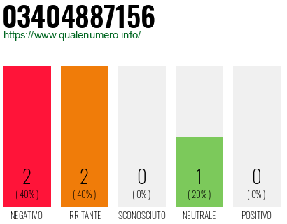 Numero di telefono 03404887156 Numero 03404887156