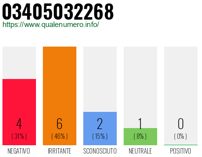 Numero di telefono 03405032268 Numero 03405032268