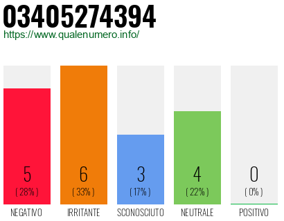 Numero di telefono 03405274394 Numero 03405274394