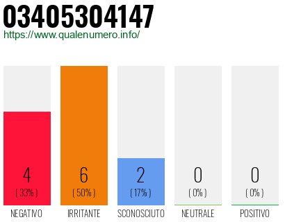 Numero di telefono 03405304147 Numero 03405304147