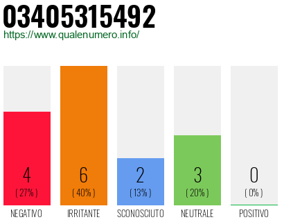 Numero di telefono 03405315492 Numero 03405315492