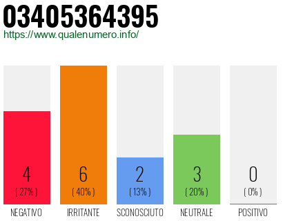 Numero di telefono 03405364395 Numero 03405364395