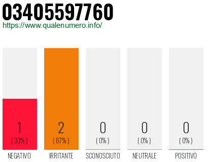 Numero di telefono 03405597760 Numero 03405597760