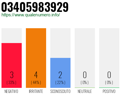 Numero di telefono 03405983929 Numero 03405983929