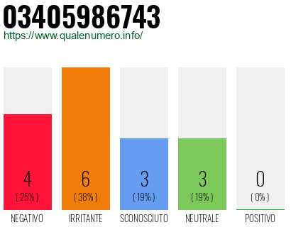 Numero di telefono 03405986743 Numero 03405986743