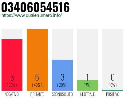 Numero di telefono 03406054516 Numero 03406054516