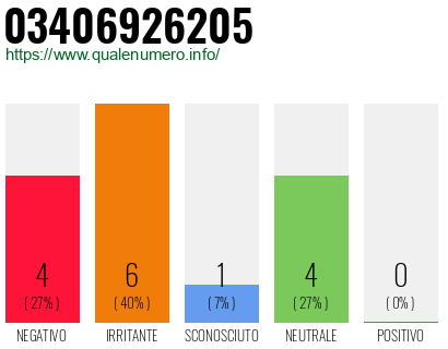 Numero di telefono 03406926205 Numero 03406926205