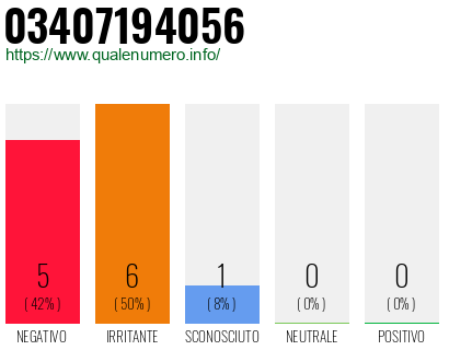 Numero di telefono 03407194056 Numero 03407194056