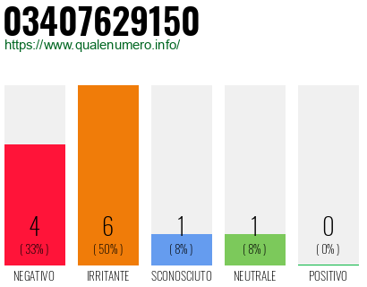 Numero di telefono 03407629150 Numero 03407629150