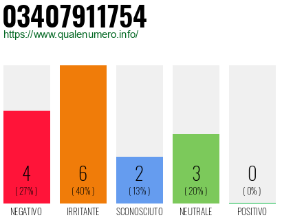 Numero di telefono 03407911754 Numero 03407911754