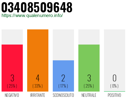 Numero di telefono 03408509648 Numero 03408509648