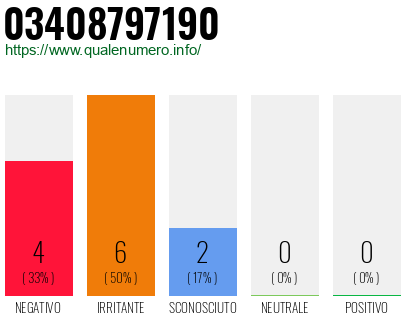 Numero di telefono 03408797190 Numero 03408797190