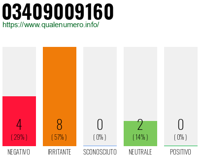 Numero di telefono 03409009160 Numero 03409009160