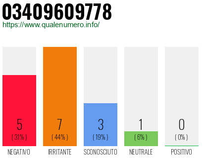 Numero di telefono 03409609778 Numero 03409609778