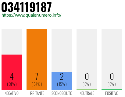 Numero di telefono 034119187 Numero 034119187