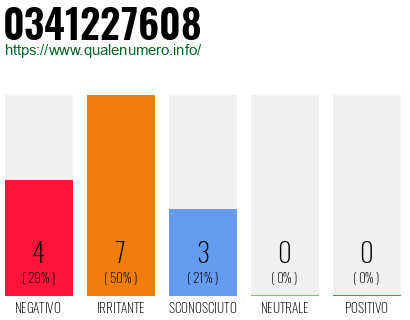 Numero di telefono 0341227608 Numero 0341227608
