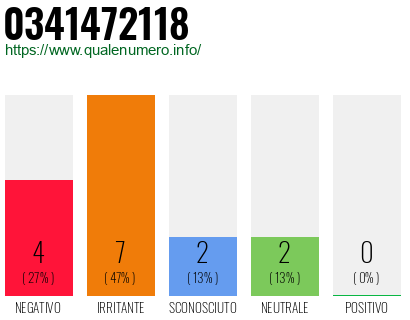 Numero di telefono 0341472118 Numero 0341472118