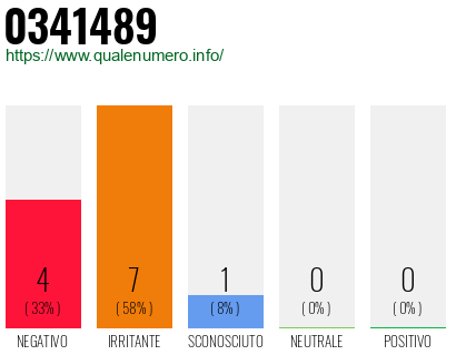 Numero di telefono 0341489 Numero 0341489