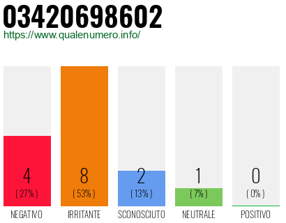 Numero di telefono 03420698602 Numero 03420698602