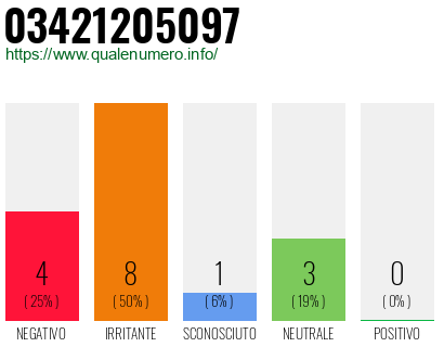Numero di telefono 03421205097 Numero 03421205097