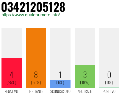 Numero di telefono 03421205128 Numero 03421205128