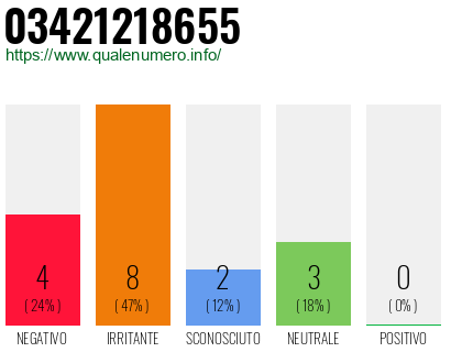 Numero di telefono 03421218655 Numero 03421218655