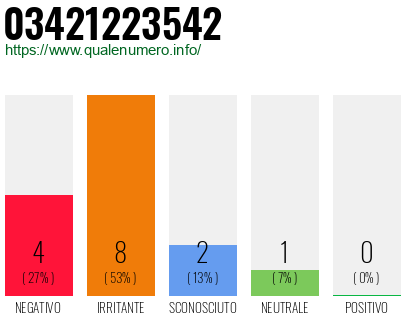 Numero di telefono 03421223542 Numero 03421223542