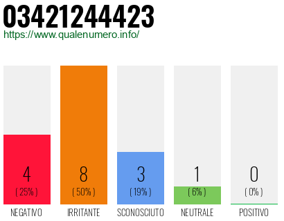 Numero di telefono 03421244423 Numero 03421244423