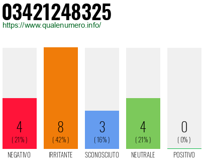 Numero di telefono 03421248325 Numero 03421248325
