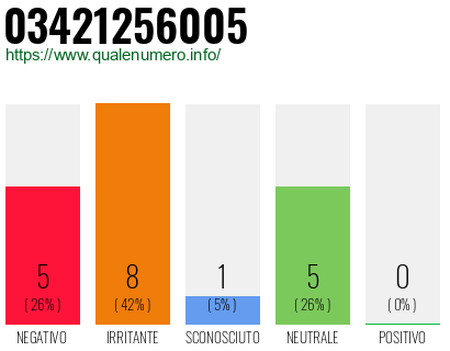 Numero di telefono 03421256005 Numero 03421256005