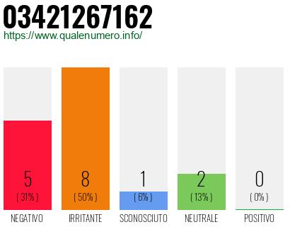 Numero 03421267162