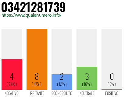 Numero di telefono 03421281739 Numero 03421281739
