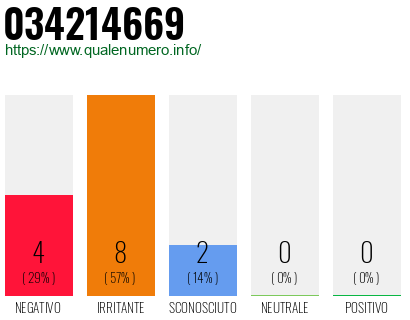 Numero di telefono 034214669 Numero 034214669