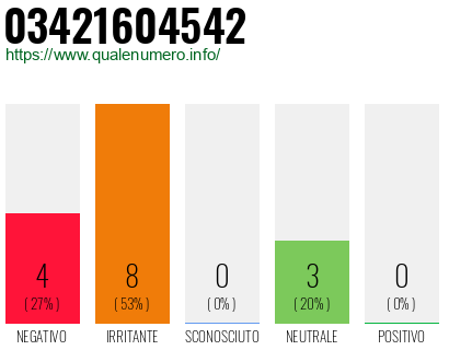 Numero di telefono 03421604542 Numero 03421604542