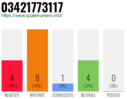 Numero di telefono 03421773117 Numero 03421773117