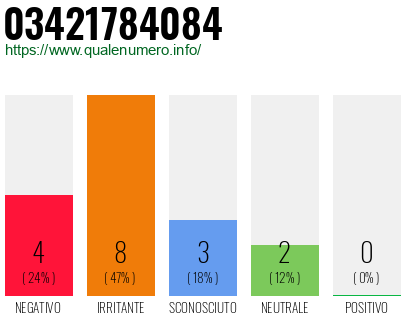 Numero di telefono 03421784084 Numero 03421784084