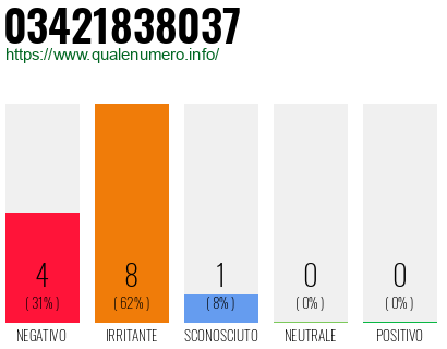 Numero di telefono 03421838037 Numero 03421838037