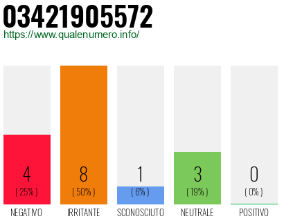 Numero di telefono 03421905572 Numero 03421905572