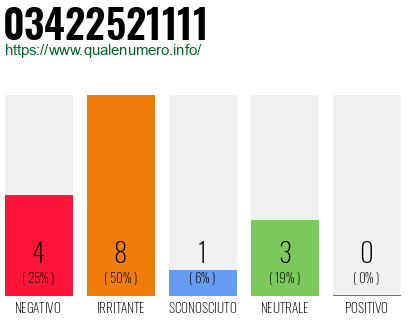 Numero di telefono 03422521111 Numero 03422521111