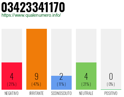 Numero di telefono 03423341170 Numero 03423341170